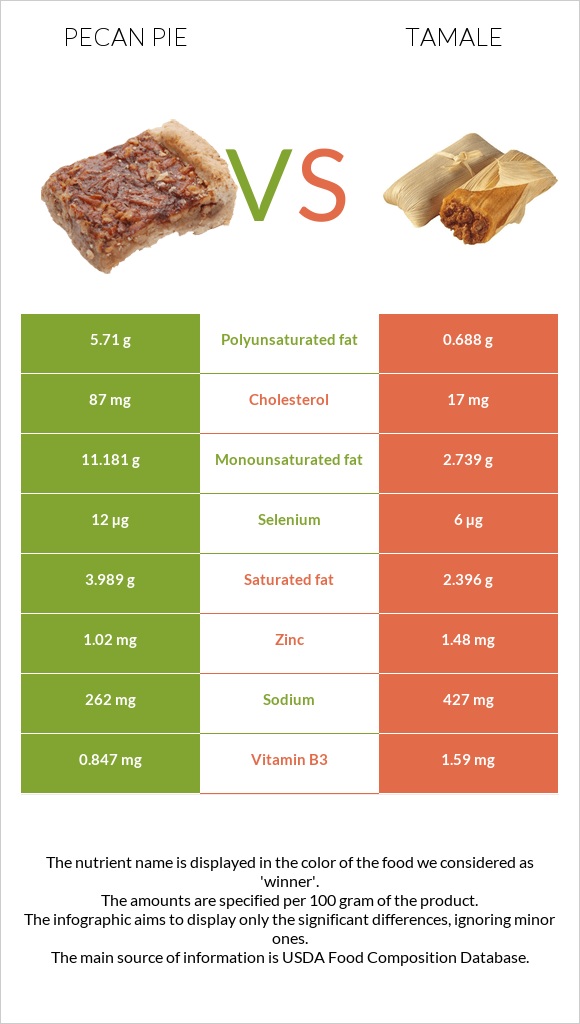 Pecan pie vs Tamale infographic