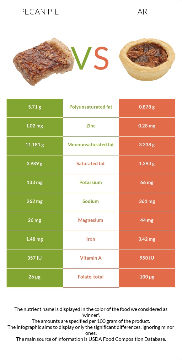 Ընկույզով կարկանդակ vs Տարտ infographic