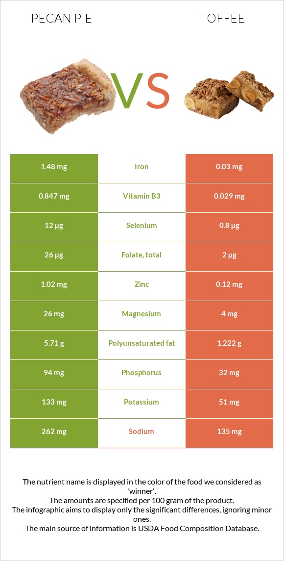 Ընկույզով կարկանդակ vs Իրիս infographic