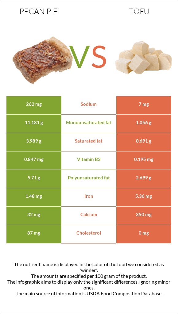 Pecan pie vs Tofu infographic