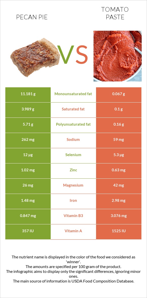 Pecan pie vs Tomato paste infographic
