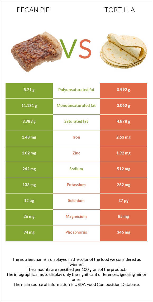 Ընկույզով կարկանդակ vs Տորտիլա infographic