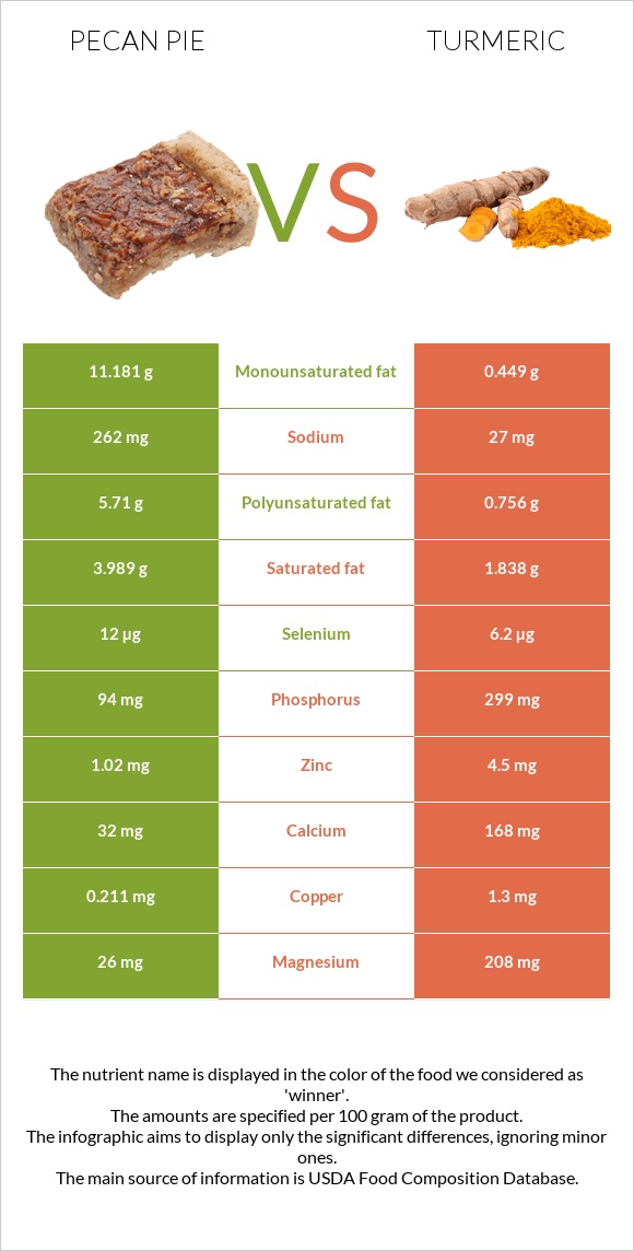 Pecan pie vs Turmeric infographic