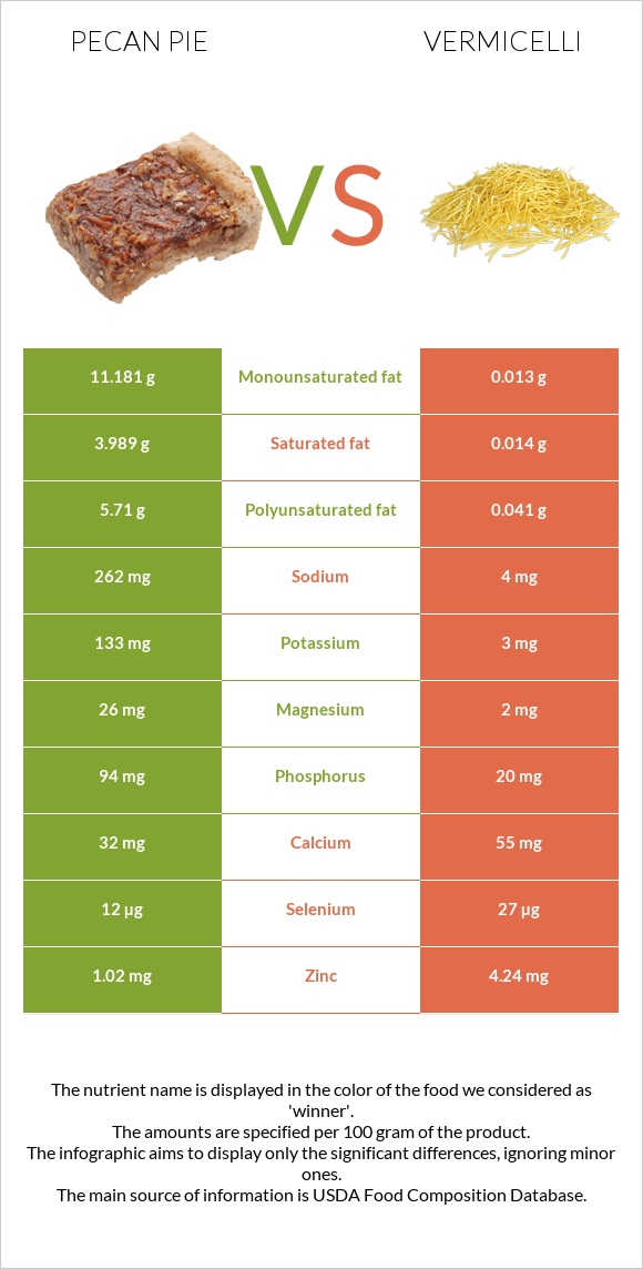 Pecan pie vs Vermicelli infographic