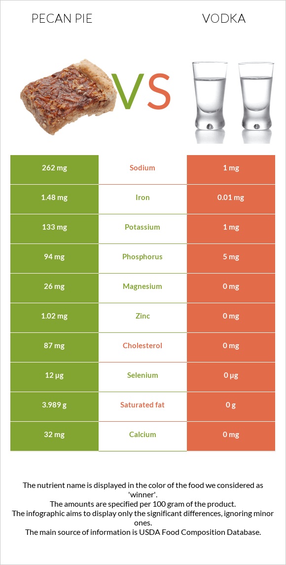 Pecan pie vs Vodka infographic