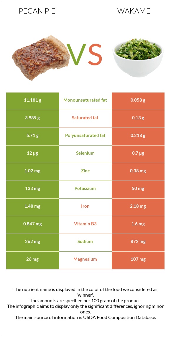 Pecan pie vs Wakame infographic