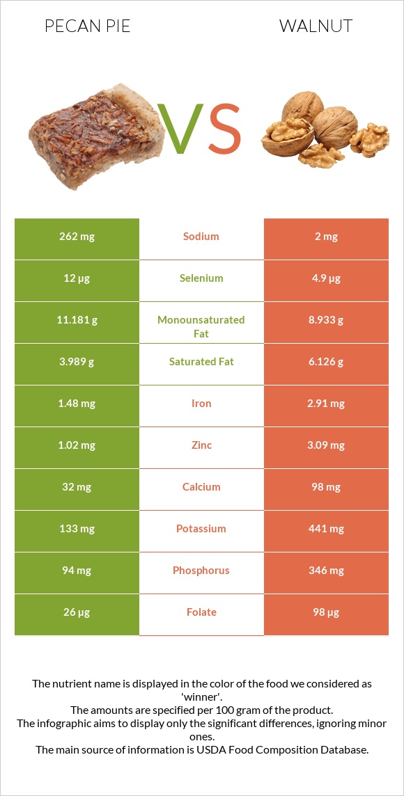 Pecan pie vs Walnut infographic