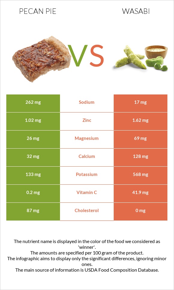 Pecan pie vs Wasabi infographic
