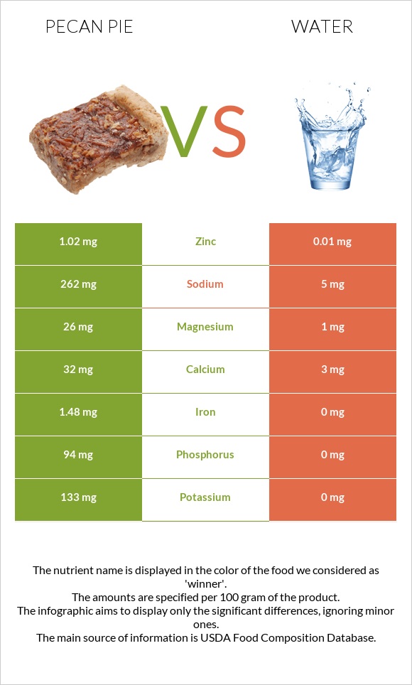 Pecan pie vs Water infographic