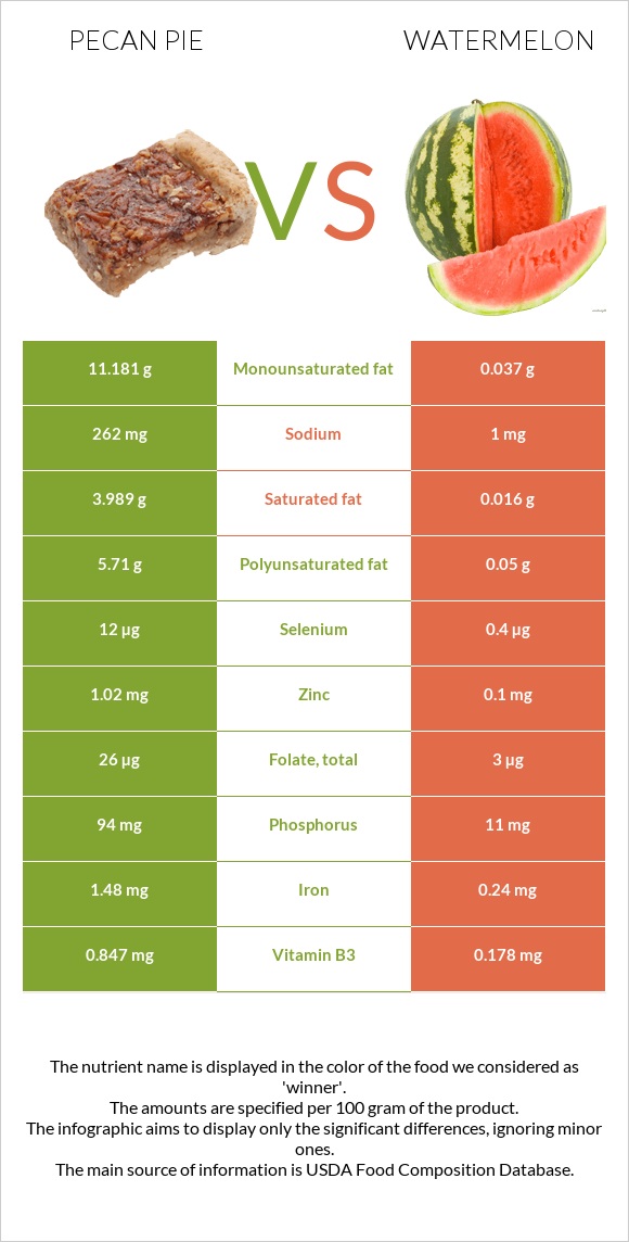 Pecan pie vs Watermelon infographic