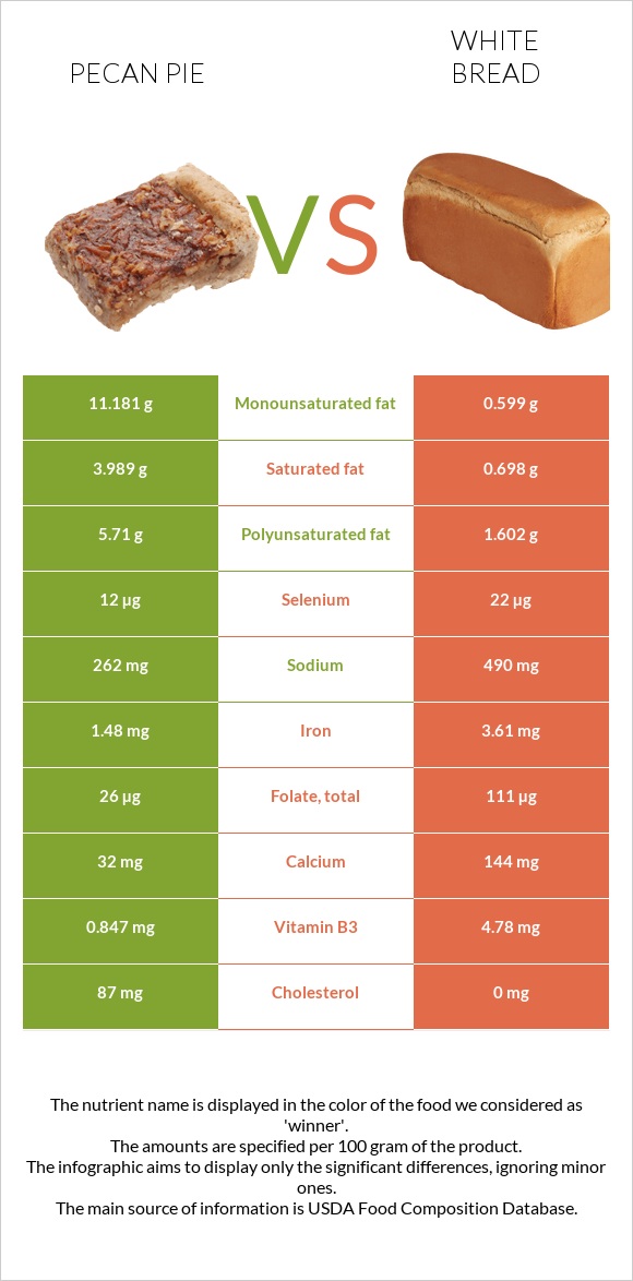 Ընկույզով կարկանդակ vs Սպիտակ հաց infographic