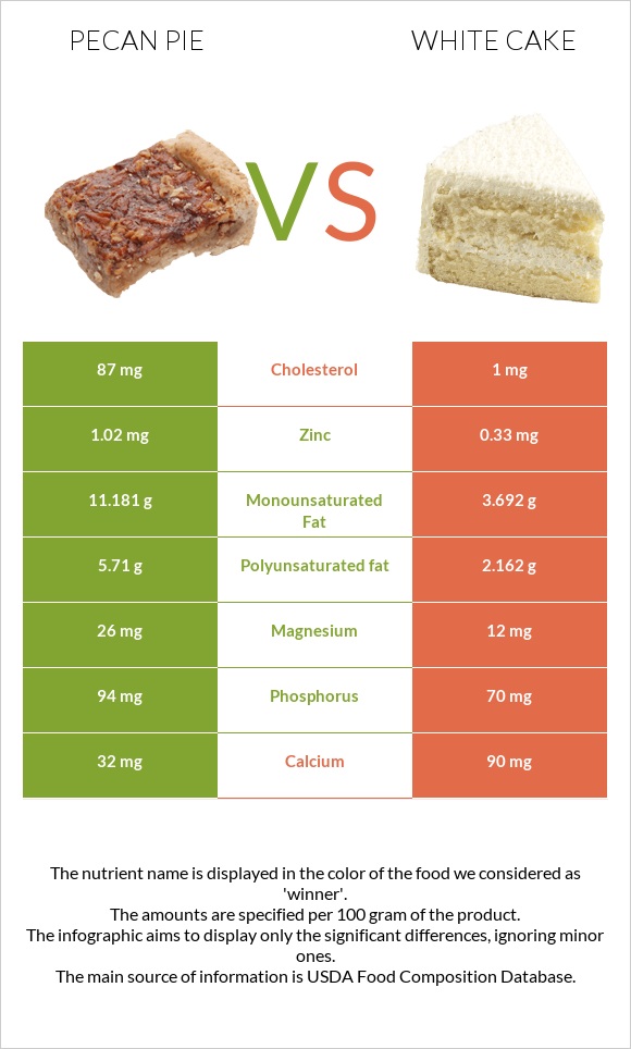 Pecan pie vs White cake infographic