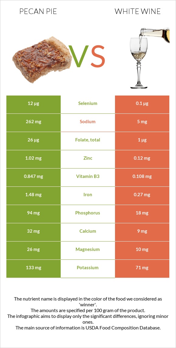 Pecan pie vs White wine infographic