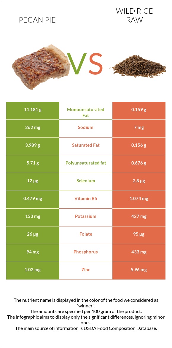 Pecan pie vs Wild rice raw infographic