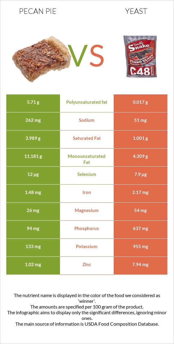 Pecan pie vs Yeast infographic