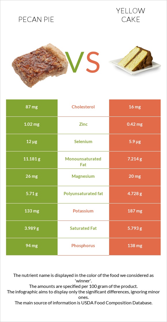 Pecan pie vs Yellow cake infographic