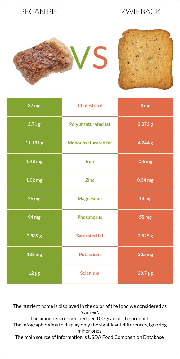 Ընկույզով կարկանդակ vs Ձվիբեք infographic