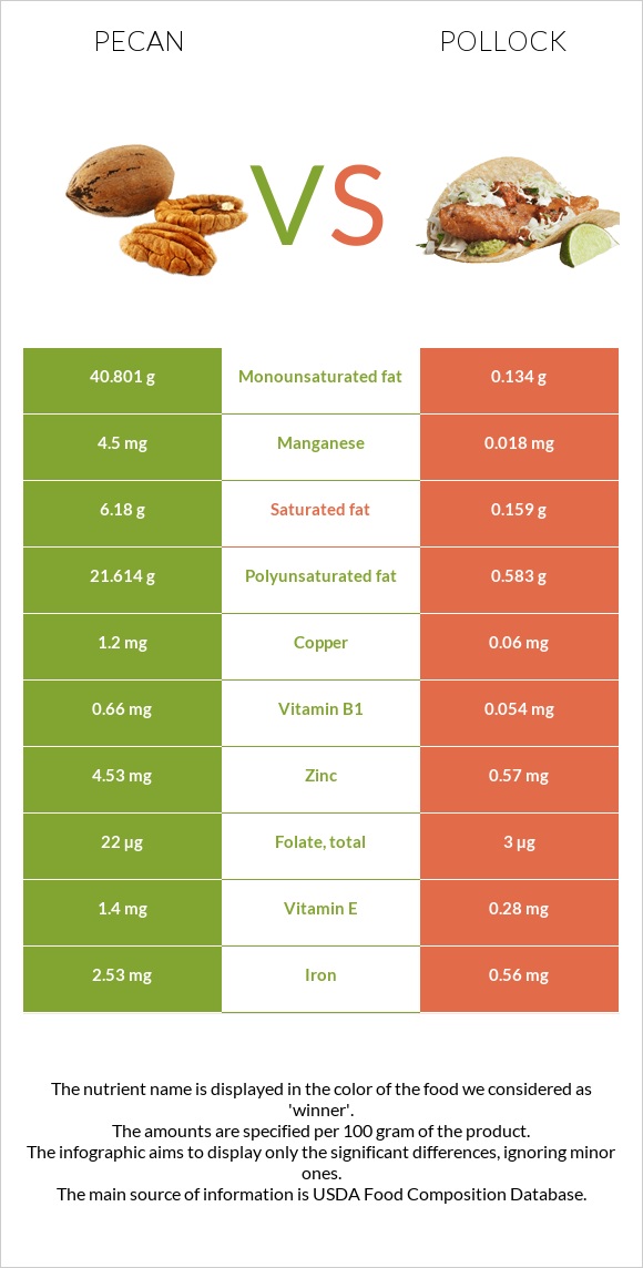 Կարիա պեկան vs Alaska pollock infographic