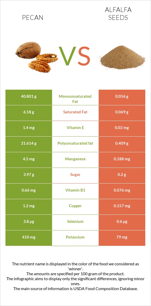 Pecan vs Alfalfa seeds infographic