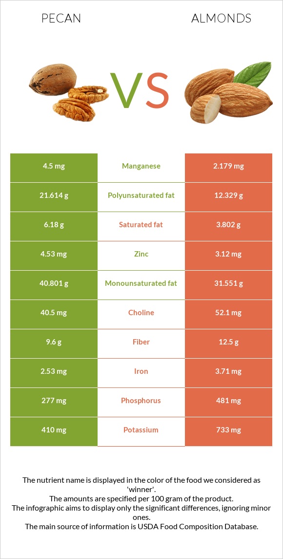 Pecan vs Almonds infographic