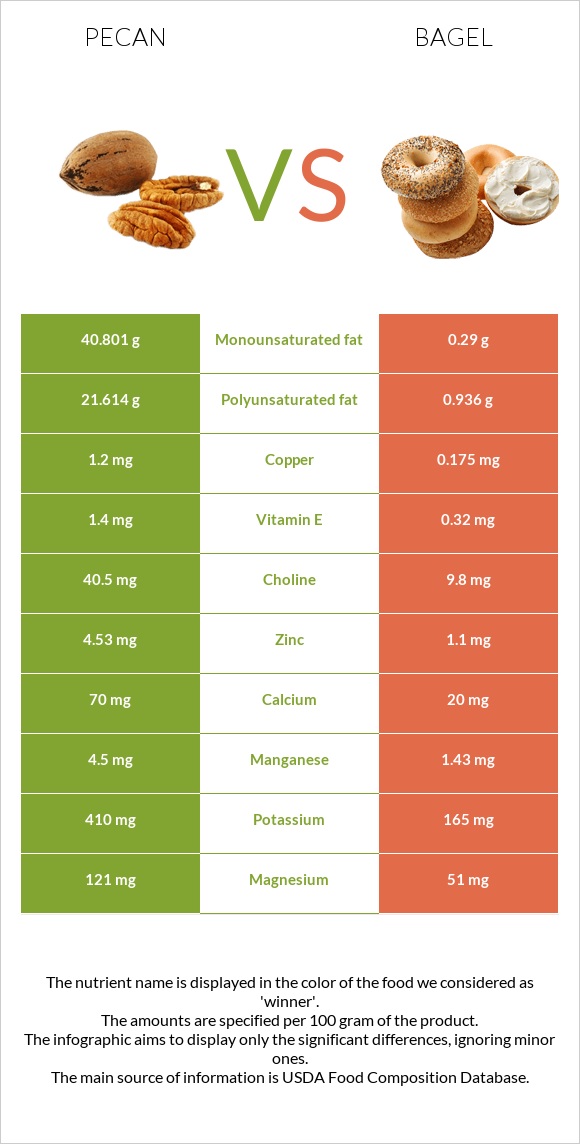 Pecan vs Bagel infographic