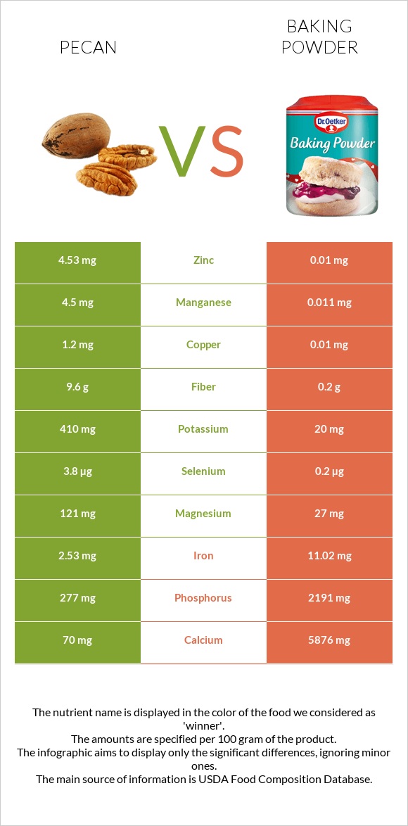 Pecan vs Baking powder infographic