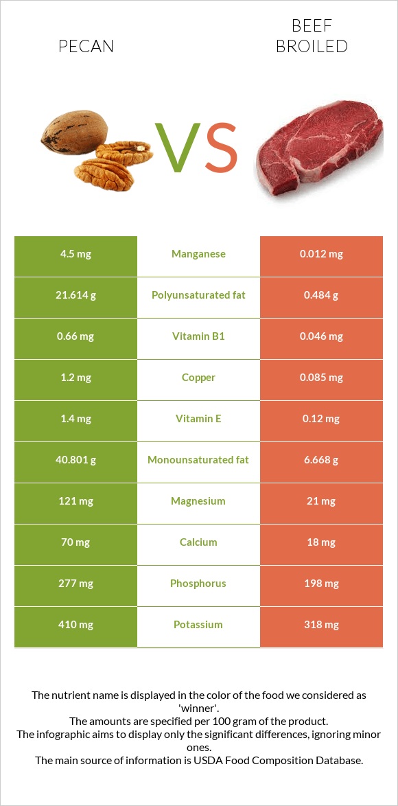 Pecan vs Beef broiled infographic