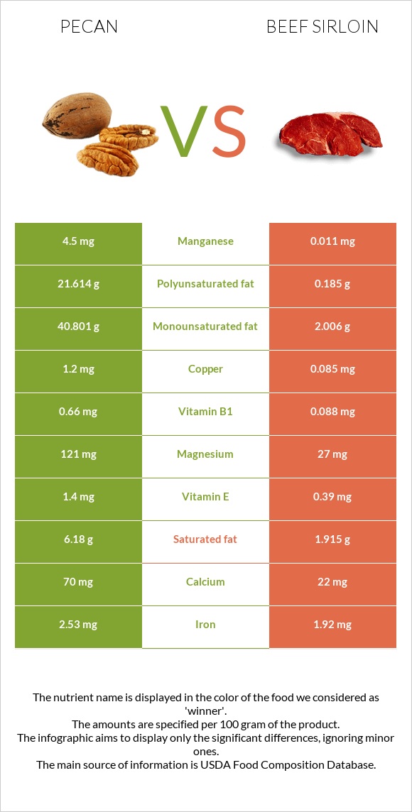 Pecan vs. Beef sirloin — InDepth Nutrition Comparison