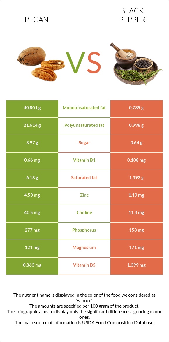 Կարիա պեկան vs Սև պղպեղ infographic