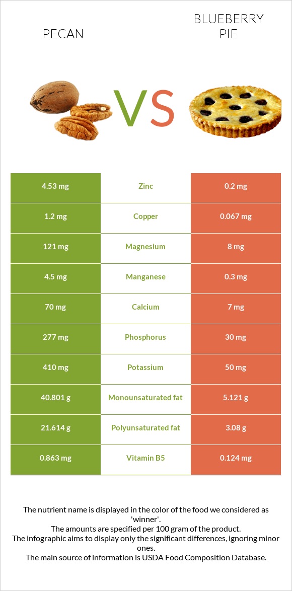 Pecan vs Blueberry pie infographic