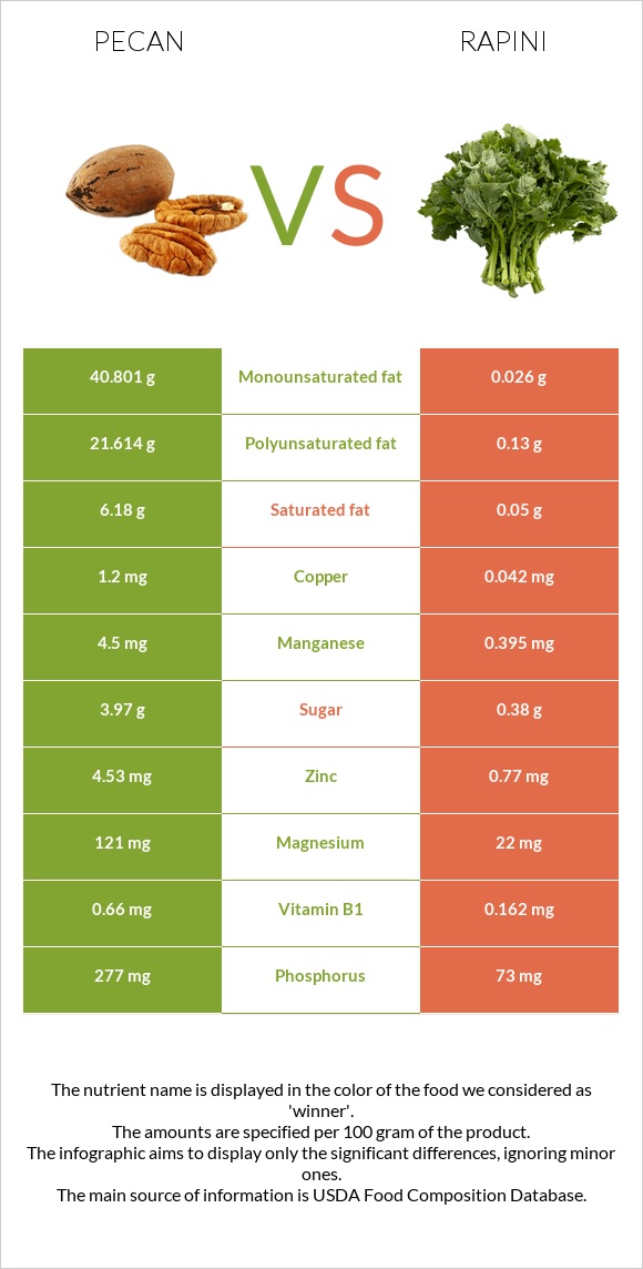 Կարիա պեկան vs Rapini infographic