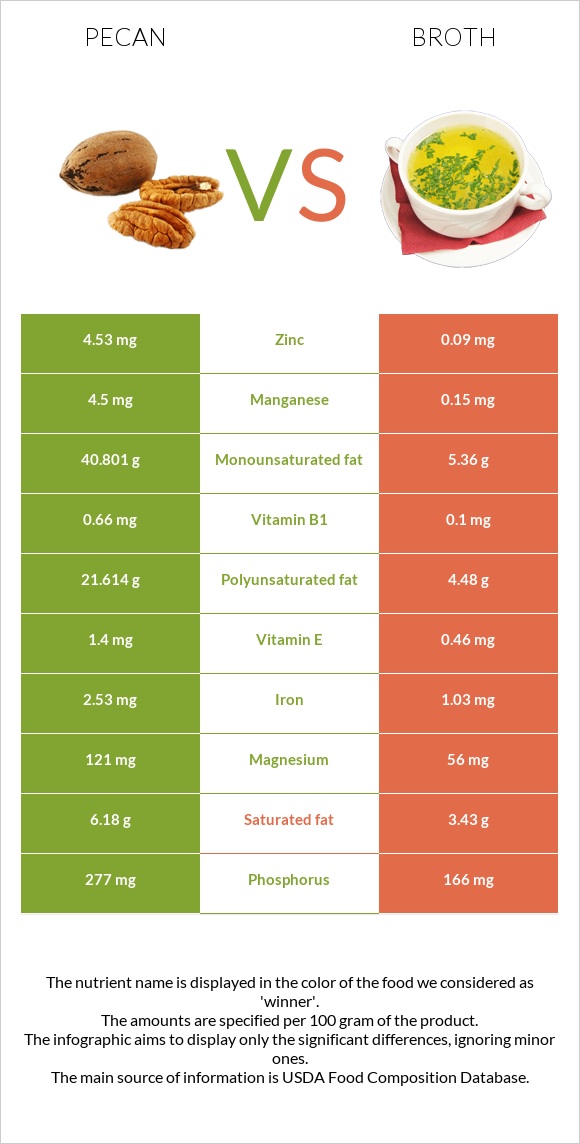 Կարիա պեկան vs Բուլիոն infographic