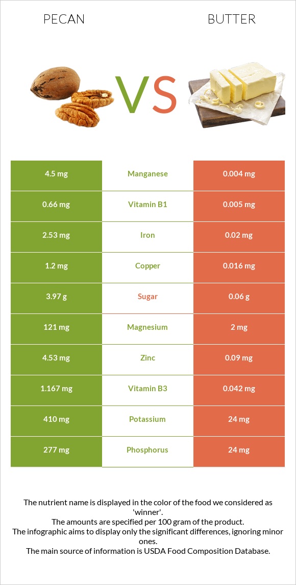 Pecan vs Butter infographic