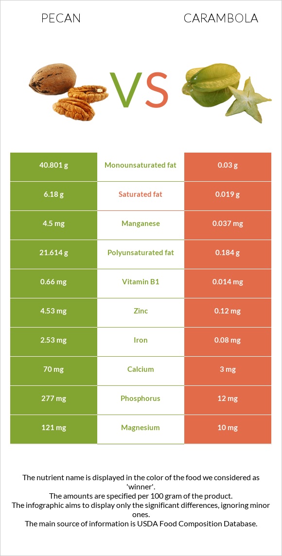 Pecan vs Carambola infographic