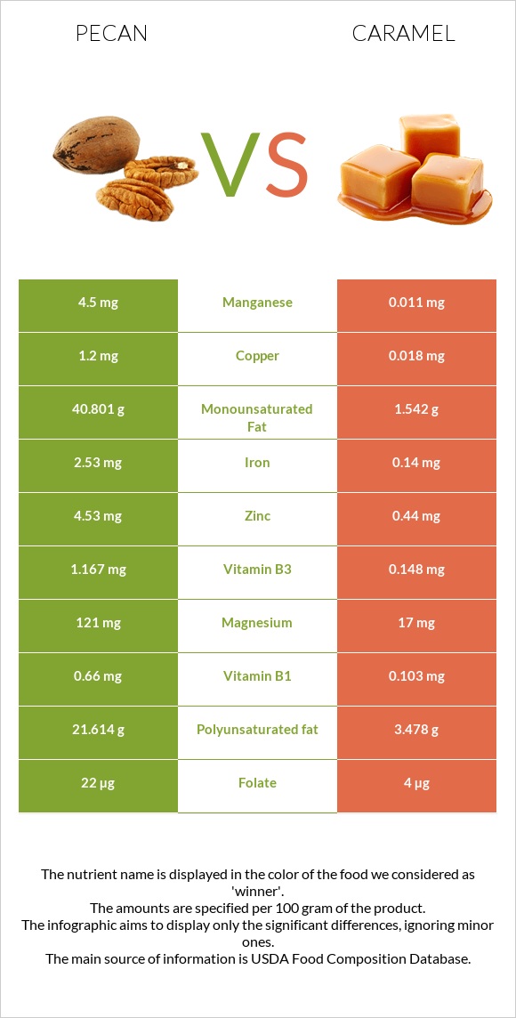 Pecan vs Caramel infographic
