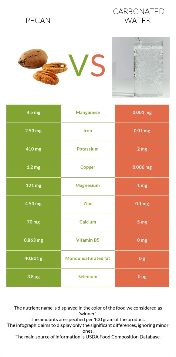 Pecan vs Carbonated water infographic