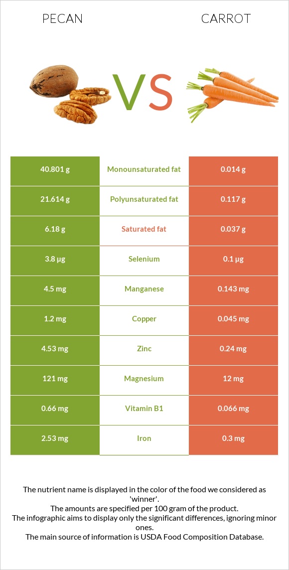 Կարիա պեկան vs Գազար infographic