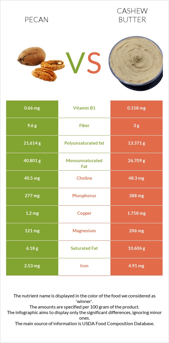 Կարիա պեկան vs Cashew butter infographic