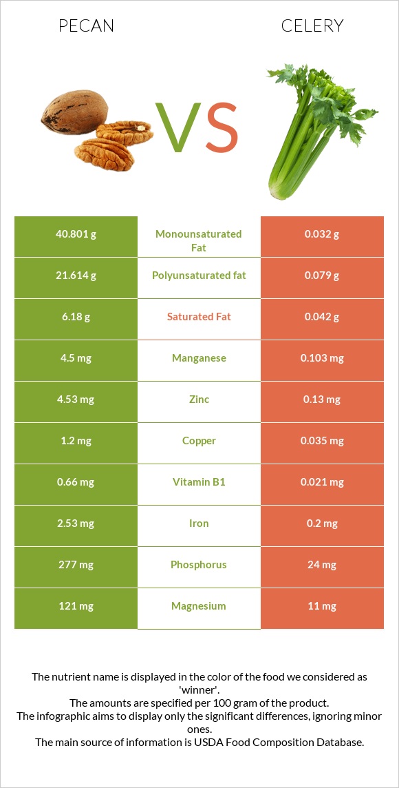 Pecan vs Celery infographic