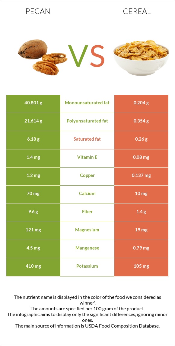 Pecan vs Cereal infographic