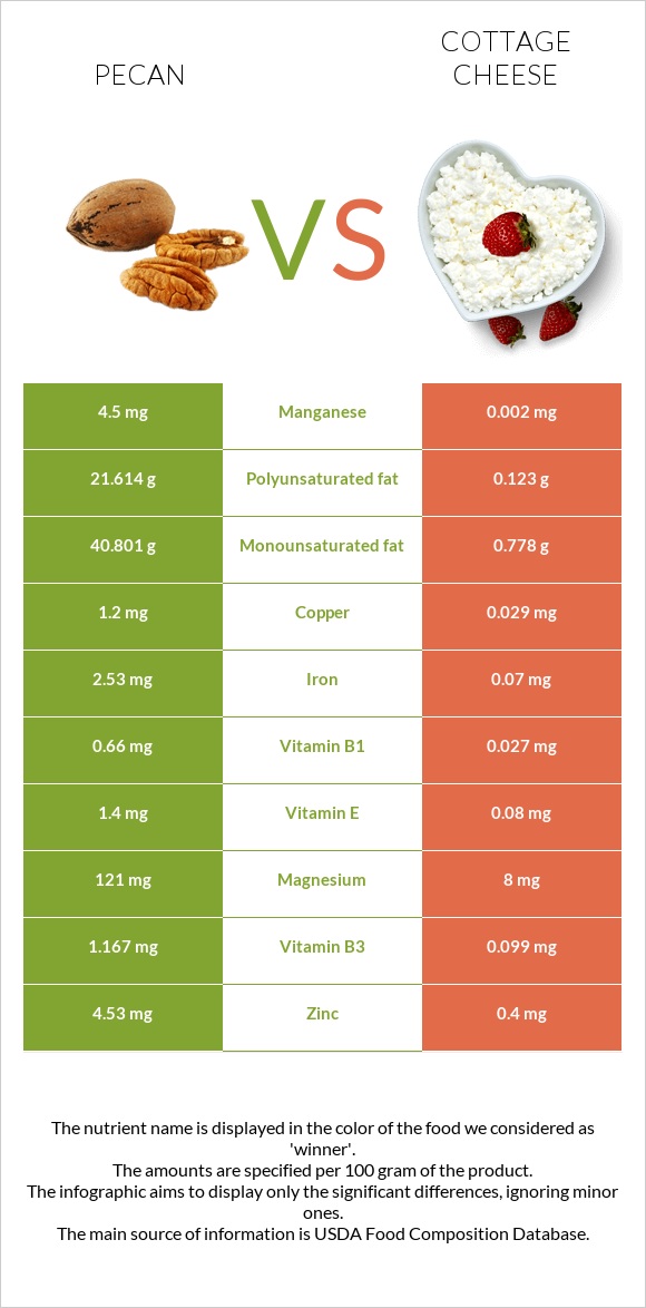 Pecan vs Cottage cheese infographic