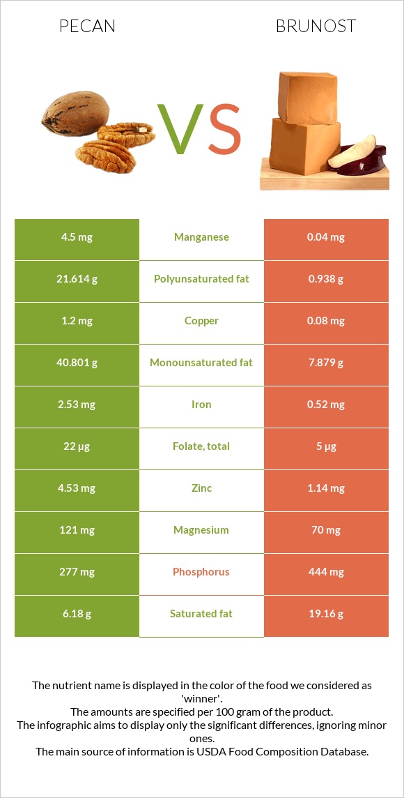 Pecan vs Brunost infographic