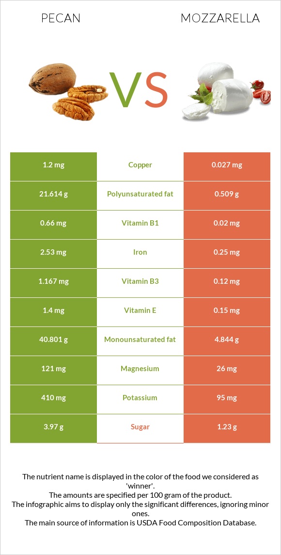 Կարիա պեկան vs Մոցարելլա infographic