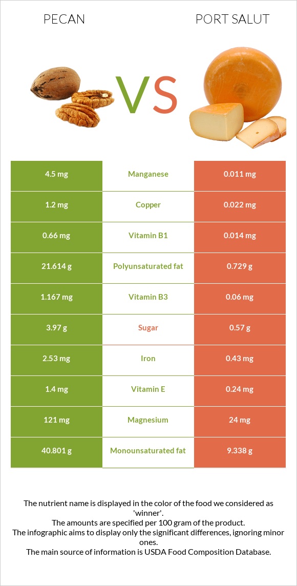 Pecan vs Port Salut infographic