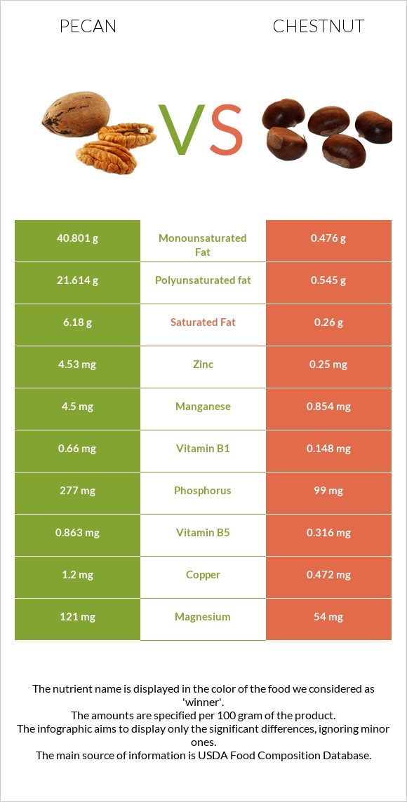 Pecan vs Chestnut infographic