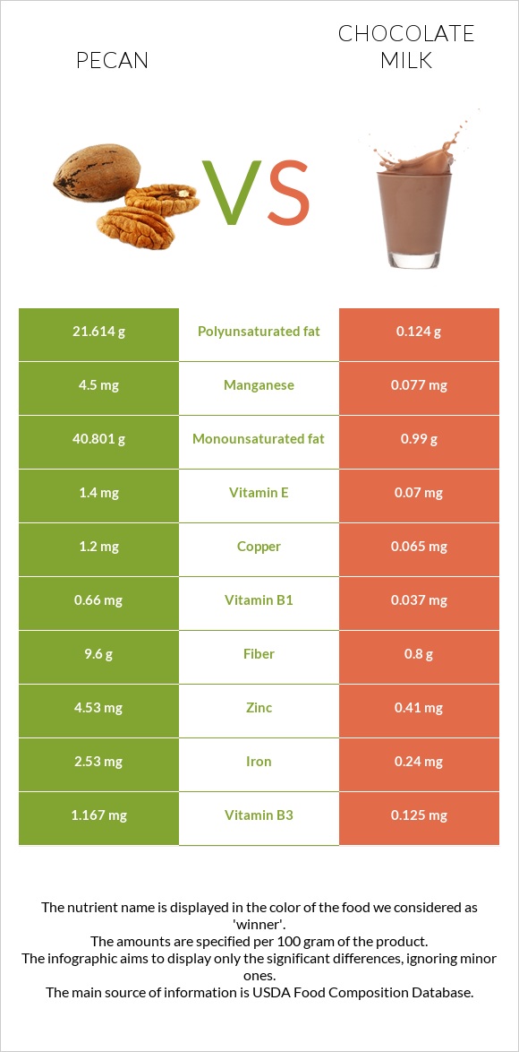 Կարիա պեկան vs Շոկոլադե կաթ infographic