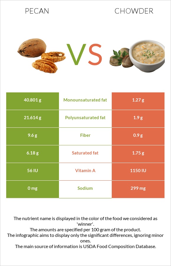 Pecan vs Chowder infographic
