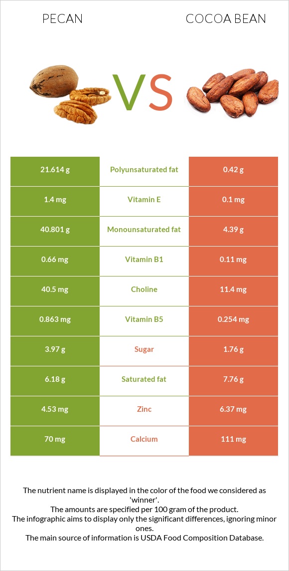 Pecan vs Cocoa bean infographic