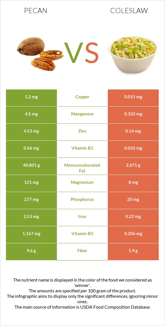 Pecan vs Coleslaw infographic