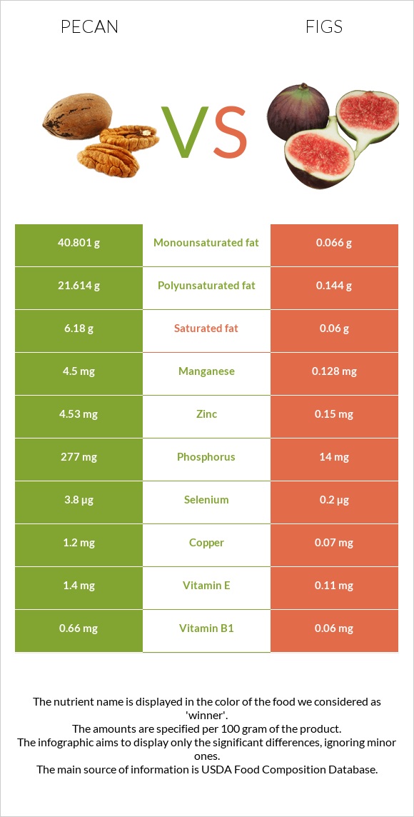 Կարիա պեկան vs Թուզ infographic